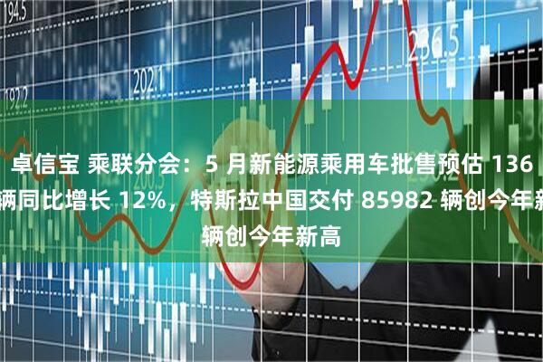 卓信宝 乘联分会：5 月新能源乘用车批售预估 136 万辆同比增长 12%，特斯拉中国交付 85982 辆创今年新高
